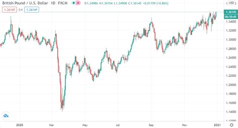 GBP USD .